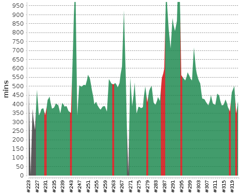 [Build time graph]