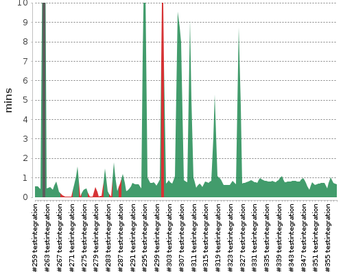 [Build time graph]