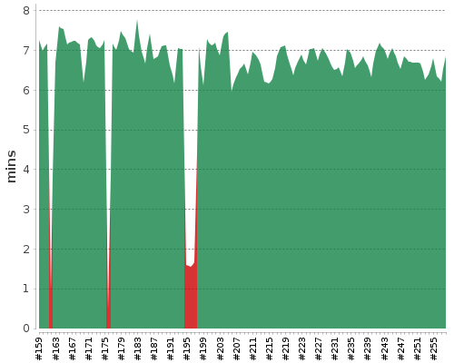 [Build time graph]