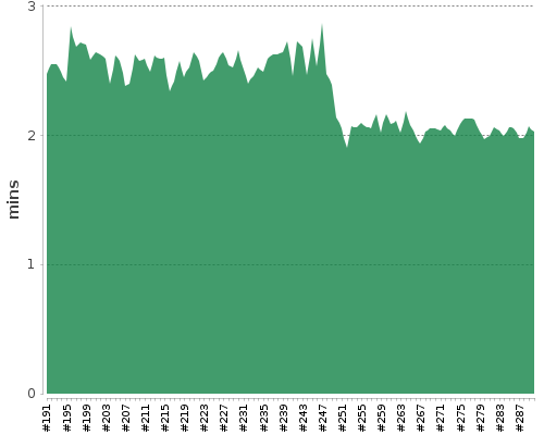 [Build time graph]