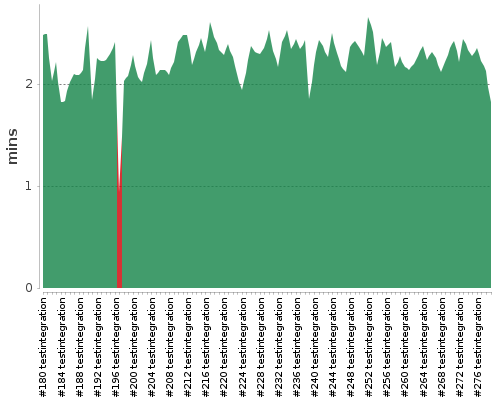 [Build time graph]