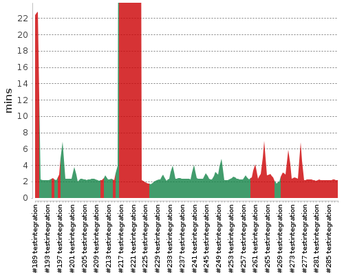 [Build time graph]