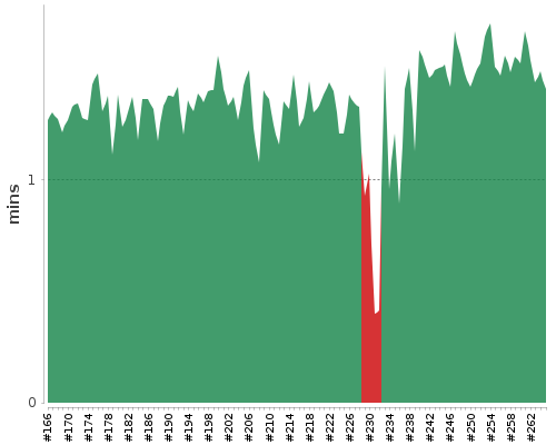 [Build time graph]