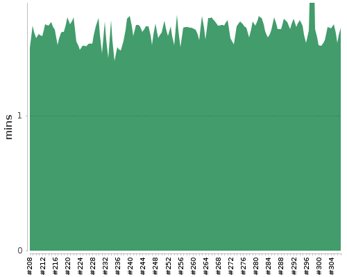 [Build time graph]