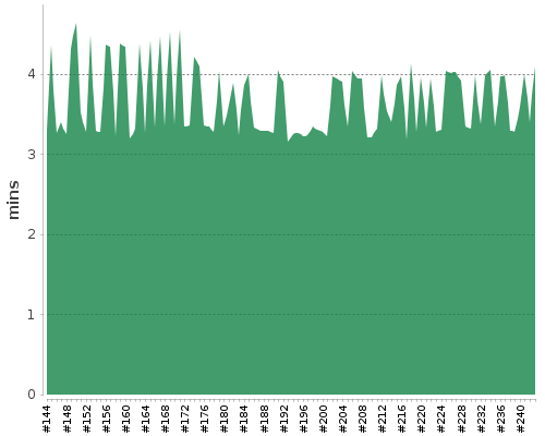 [Build time graph]