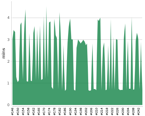 [Build time graph]