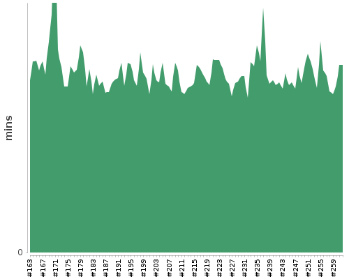 [Build time graph]