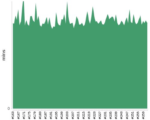 [Build time graph]