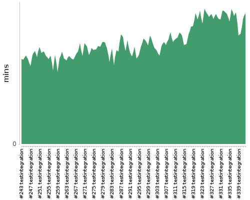 [Build time graph]