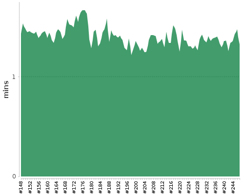 [Build time graph]