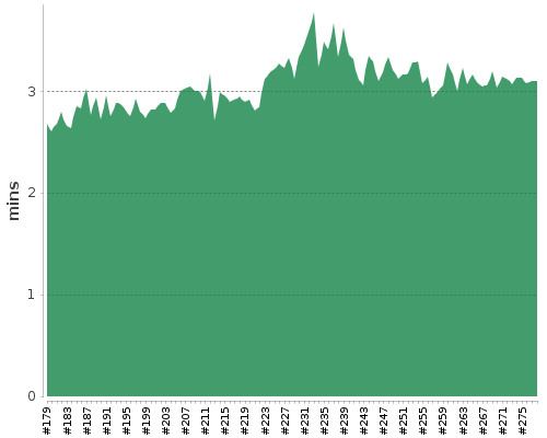 [Build time graph]