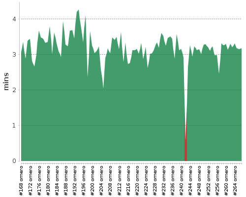 [Build time graph]