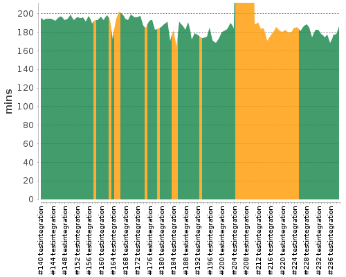 [Build time graph]