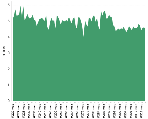 [Build time graph]