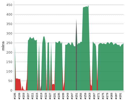 [Build time graph]