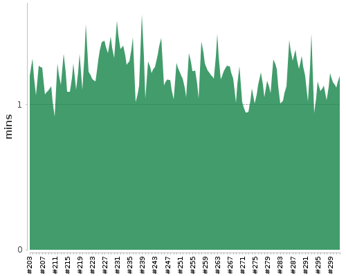 [Build time graph]