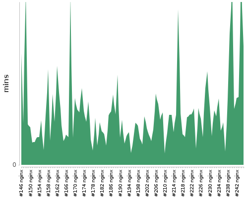 [Build time graph]