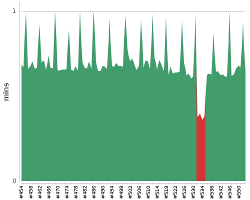 [Build time graph]