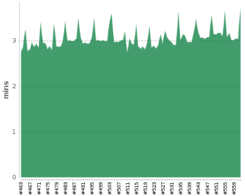 [Build time graph]