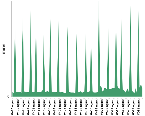 [Build time graph]