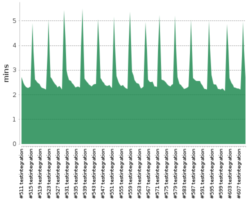 [Build time graph]