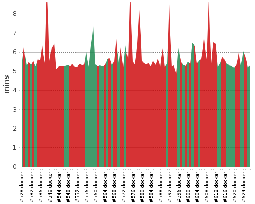[Build time graph]