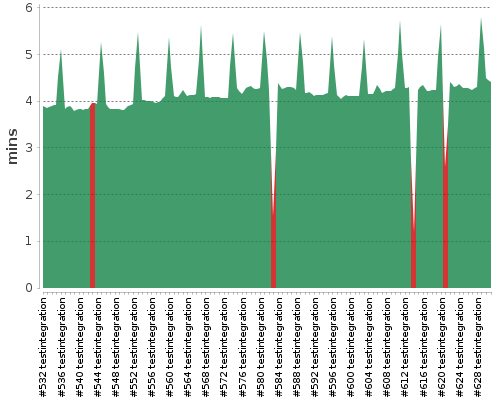 [Build time graph]