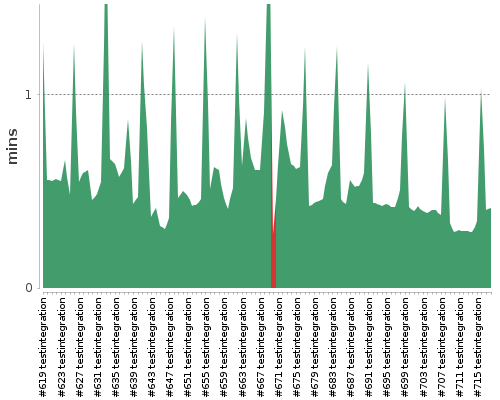 [Build time graph]