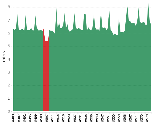 [Build time graph]
