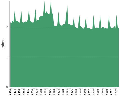 [Build time graph]