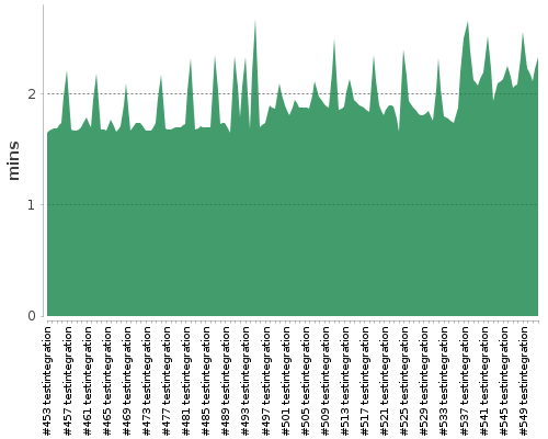 [Build time graph]