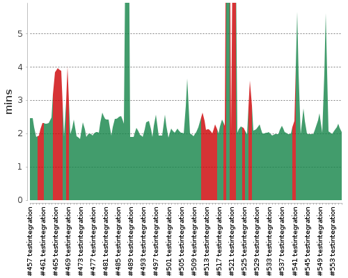 [Build time graph]