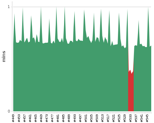 [Build time graph]