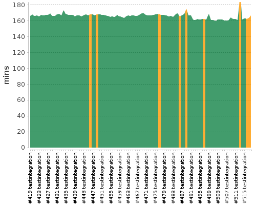 [Build time graph]