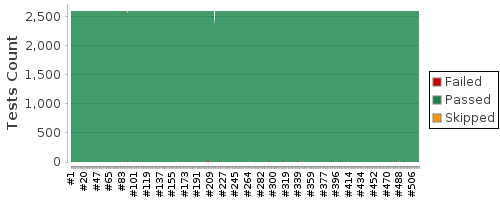 [Test result trend chart]