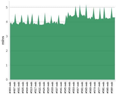 [Build time graph]