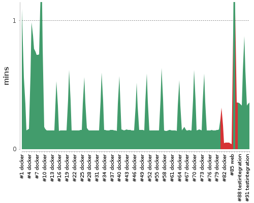 [Build time graph]