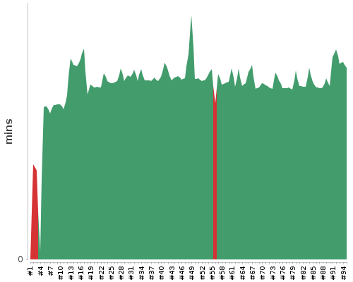 [Build time graph]