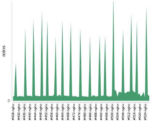 [Build time graph]
