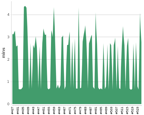 [Build time graph]