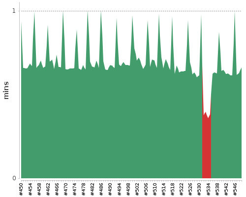 [Build time graph]