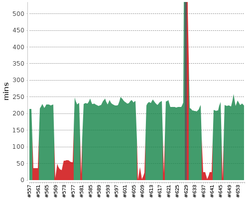 [Build time graph]