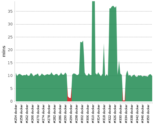 [Build time graph]