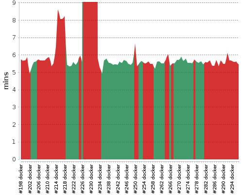 [Build time graph]