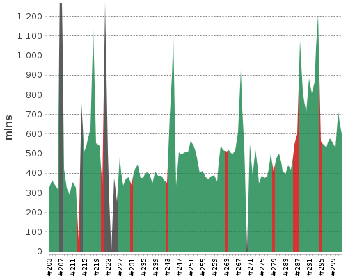 [Build time graph]