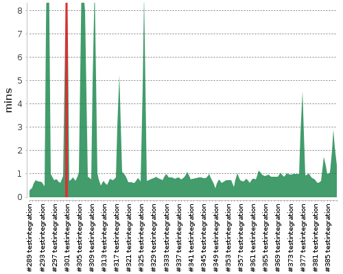 [Build time graph]