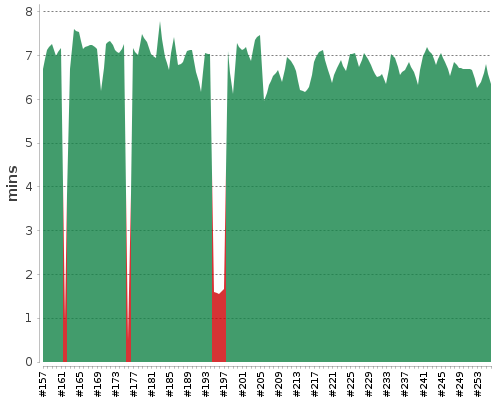 [Build time graph]