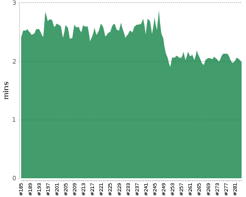 [Build time graph]