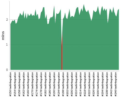 [Build time graph]