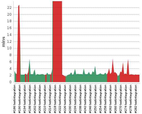 [Build time graph]